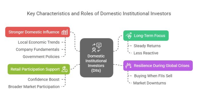 How do FII and DII investments impact the Indian stock market? 3 DII investments impact