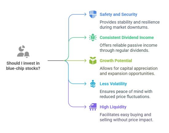 What are blue-chip stocks, and why should you invest in them? 3 Why Should You Invest in Blue-Chip Stocks?