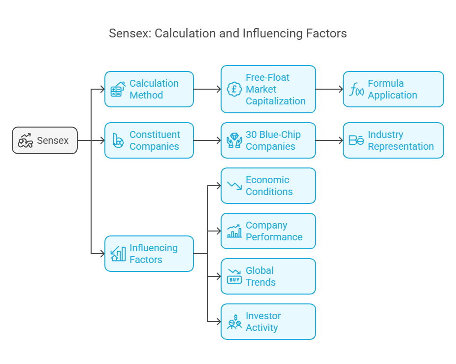 diff between nifty and sensex