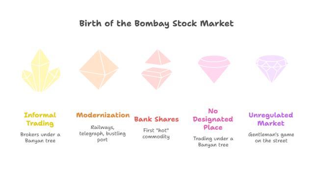 History of Bombay Stock Exchange